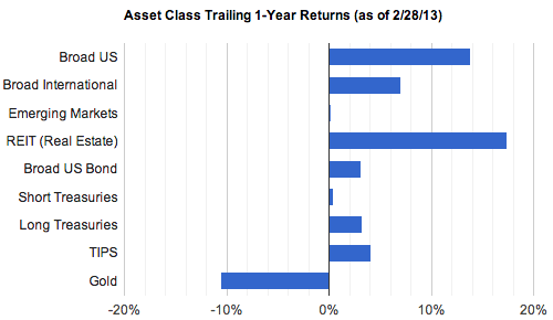 March 2013 Trailing 1-year Returns