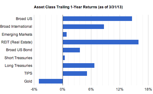 April 2013 Trailing 1-year Returns