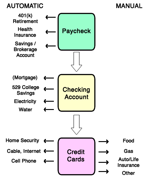 Household Cashflow Diagram with Automated Payments