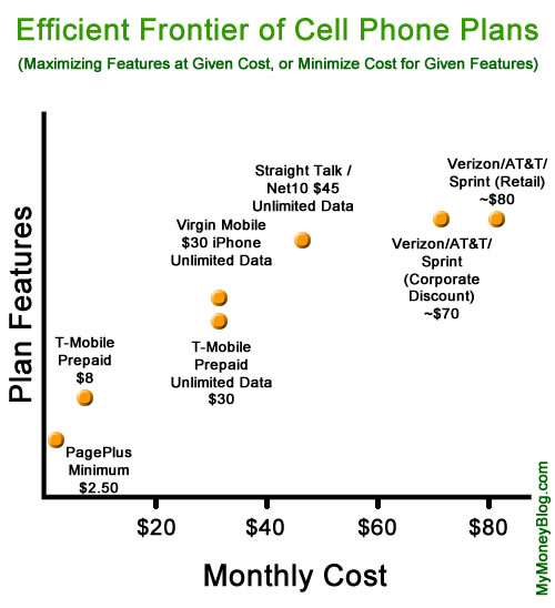 Cell Phone Plans Comparison Chart