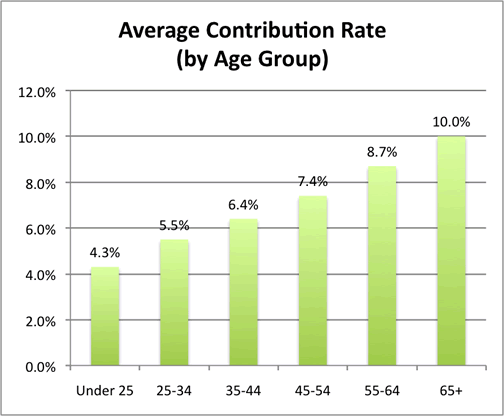 Average Retirement Savings By Age Chart