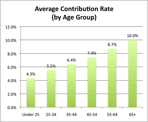 401k Chart By Age