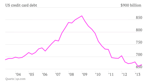 Us Credit Card Debt Chart