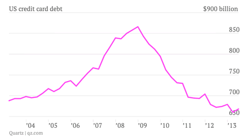 Credit Card Debt Chart