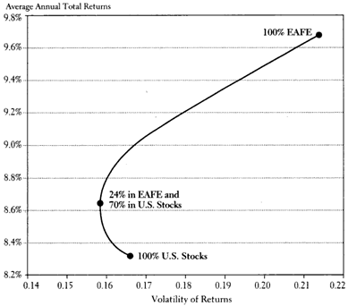 Asset Allocation Risk And Reward Chart