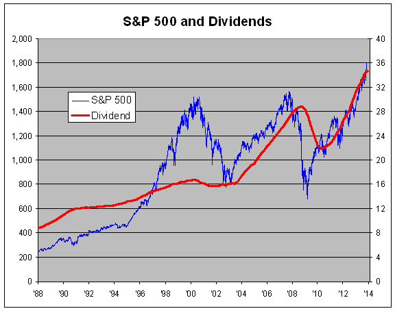 Stock Chart With Dividends