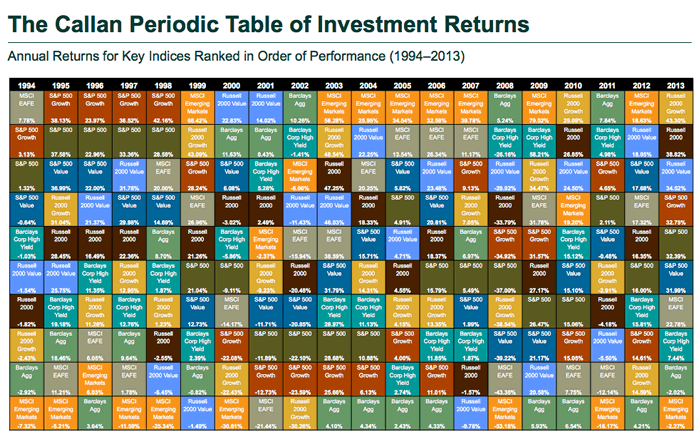 Callan Investment Chart