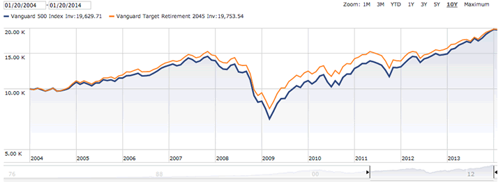 Vanguard Fund Comparison Chart