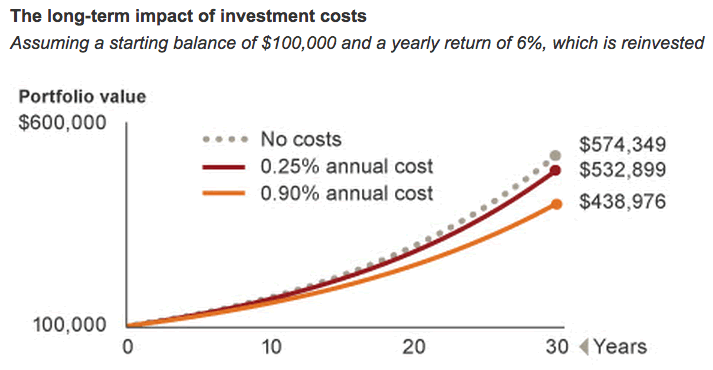 Vanguard Expense Ratio Chart