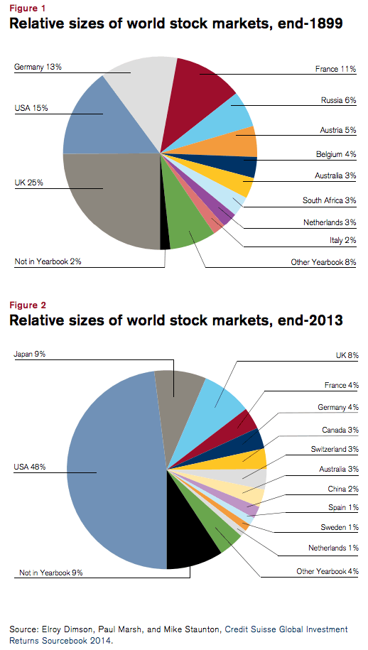 World Stock Market Capitalization Chart