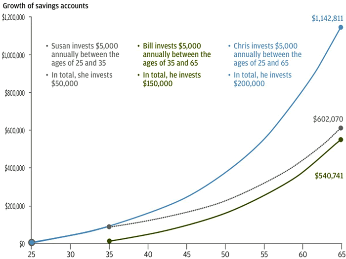 The Power Of Compound Interest Chart