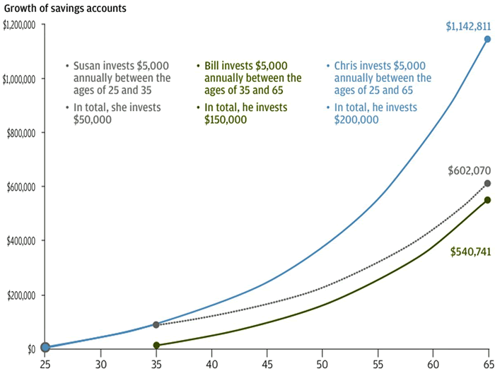 Chart Showing Compound Interest