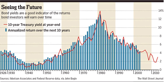 wsjbond