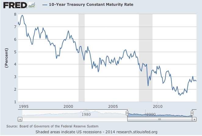 20 Year Treasury Rates Chart