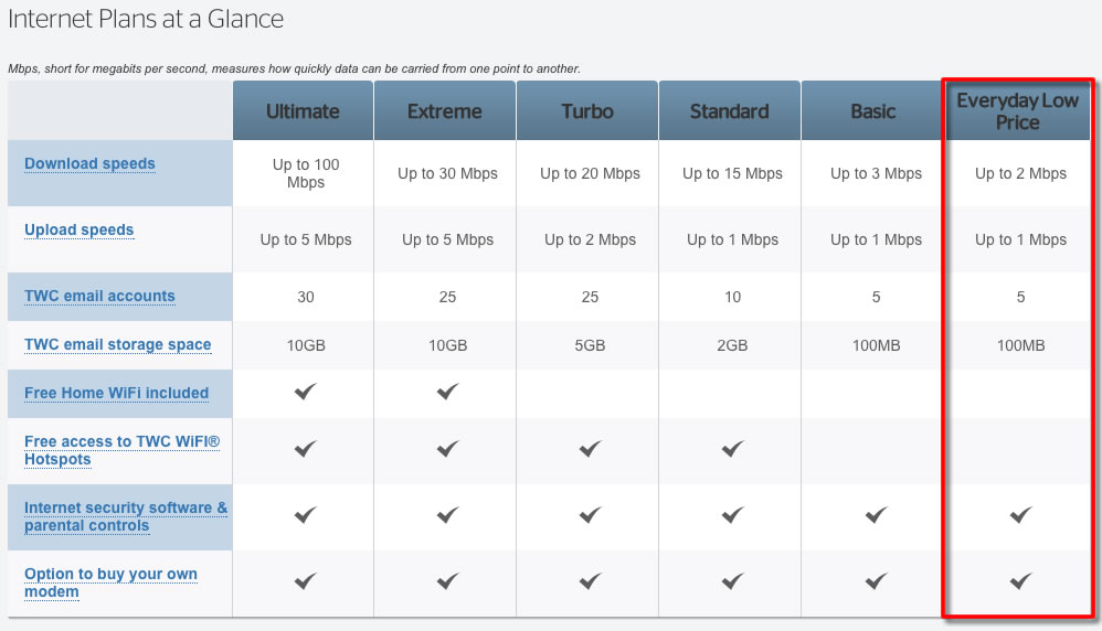 Warner Everyday Low Price Internet Review: a Month My Money Blog