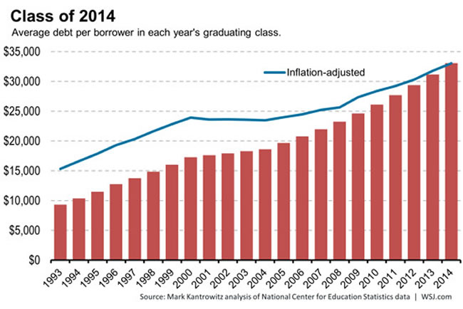 Student Loan Payoff Chart