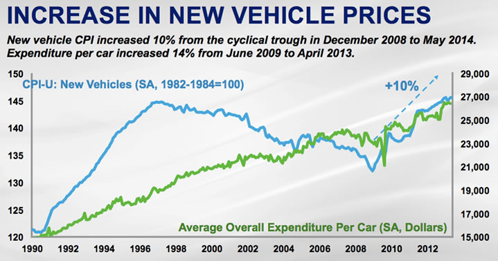  Charts  Average New Car  Price  vs Average Student Loan 