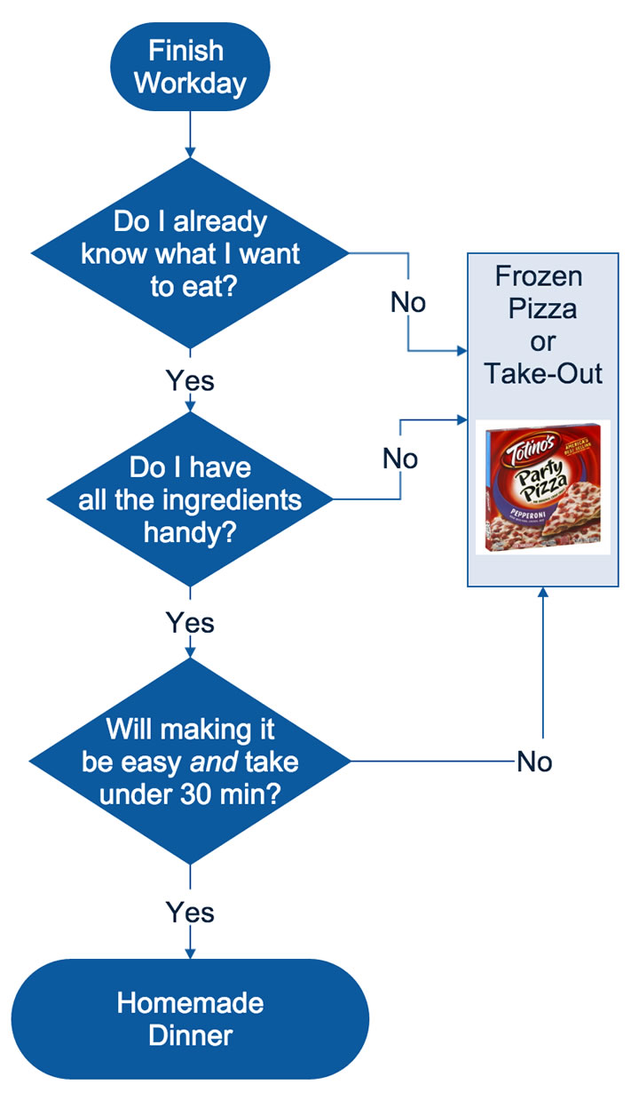 Easy To Make Flow Charts