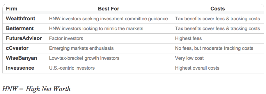 Investment Comparison Chart