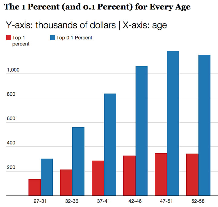 top1age