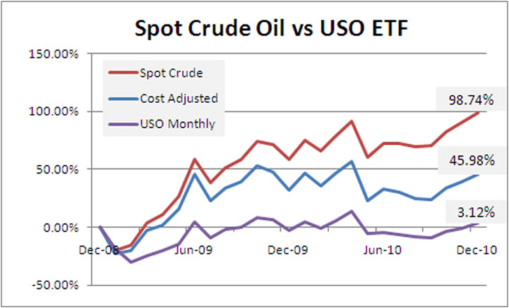 pretiming uso stock price forecast timing analysis report