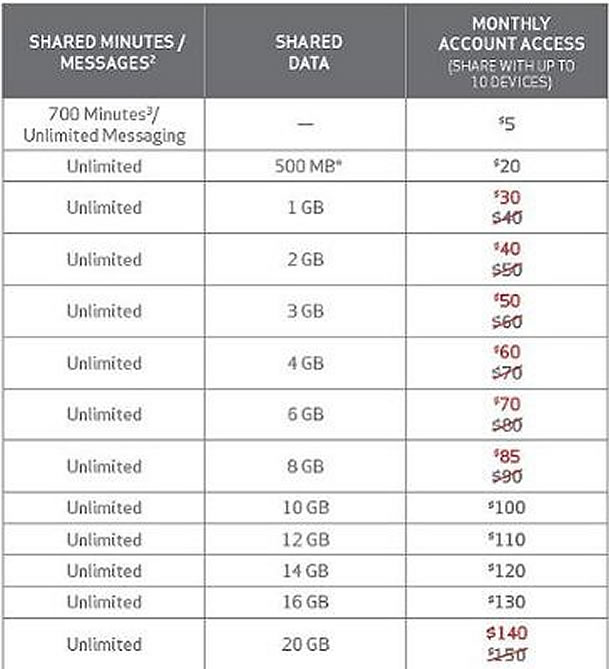 Verizon Wireless Drops Most Data Plan Prices by 10, But Existing