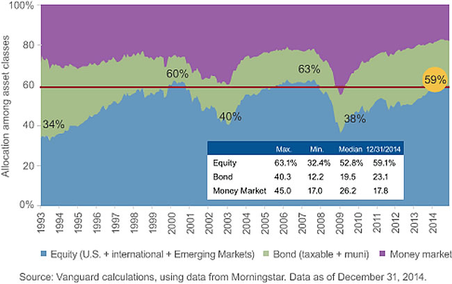 Asset Allocation Chart