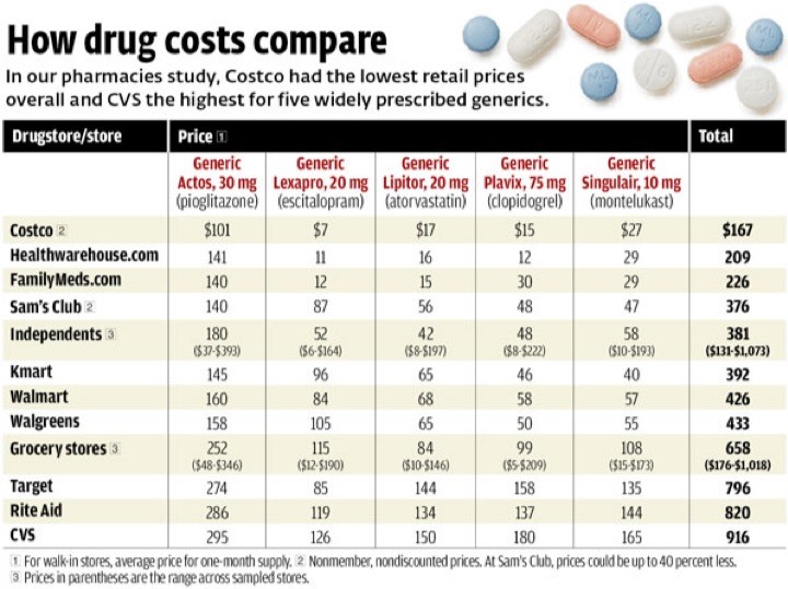 Prescription Drug Price Comparison Chart