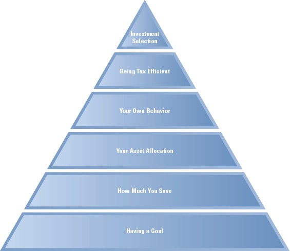 Maslow’s Hierarchy of Needs & The Portfolio Investment Pyramid — My ...