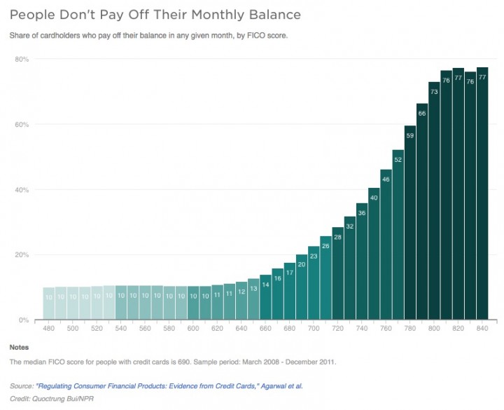 Interest Rates By Credit Score Chart