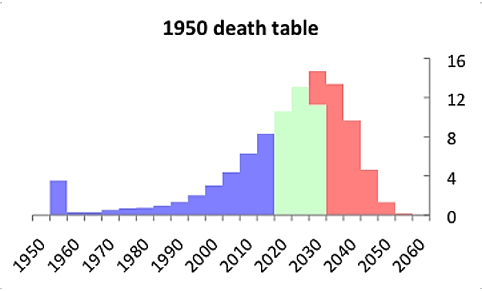 1950longevity