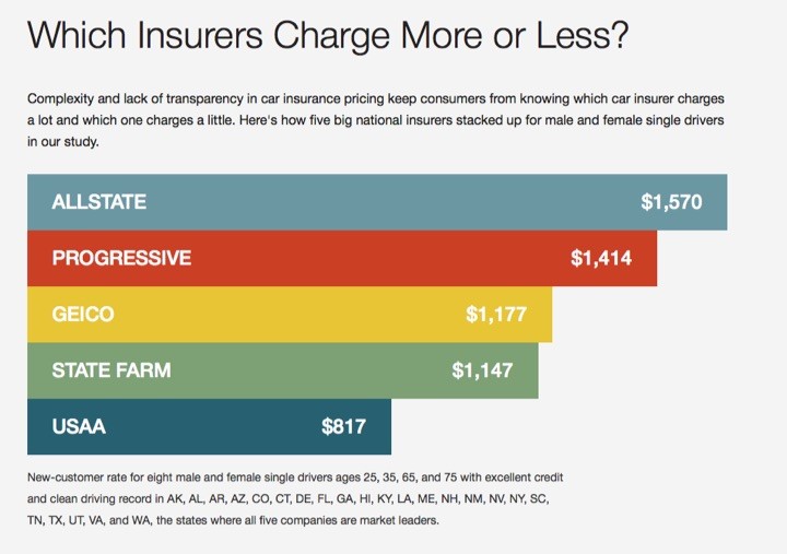 Insurance Score Chart