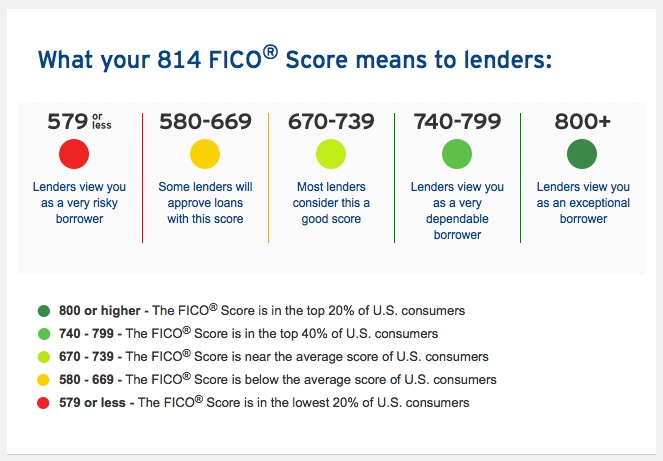 Fico Score Range Chart 2017