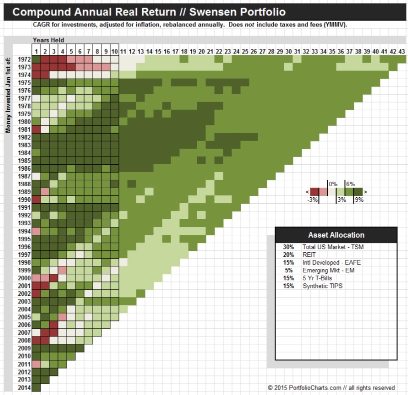 Portfolio Charts