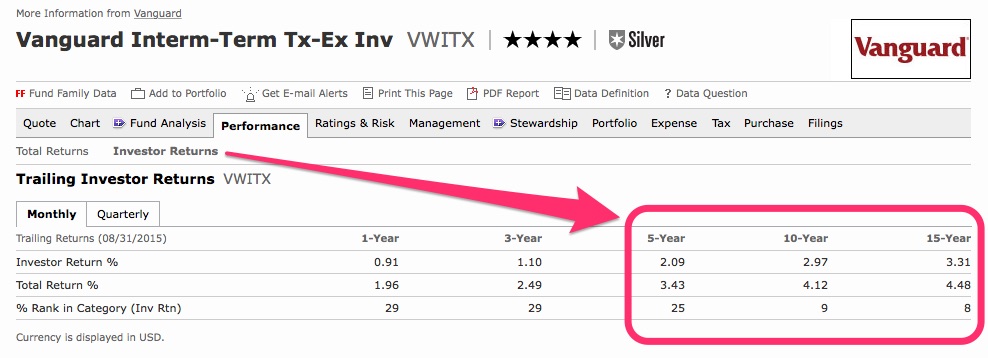 Municipal Bond Yields Historical Chart