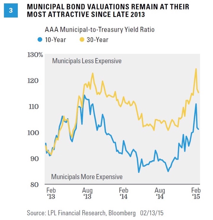 Municipal Bond Chart