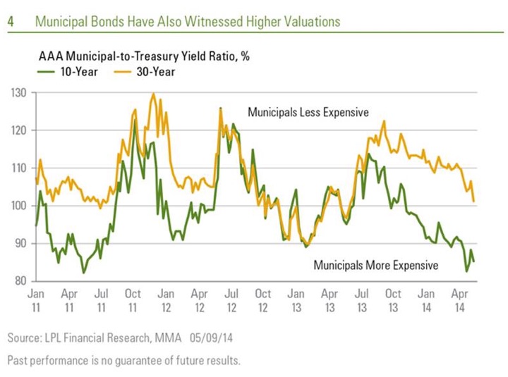 municipal bond yields chart - Part.tscoreks.org