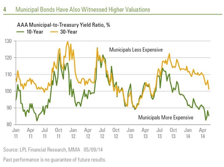 Municipal Bond Chart