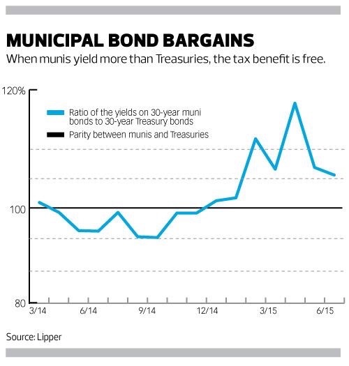 Municipal Bonds Chart