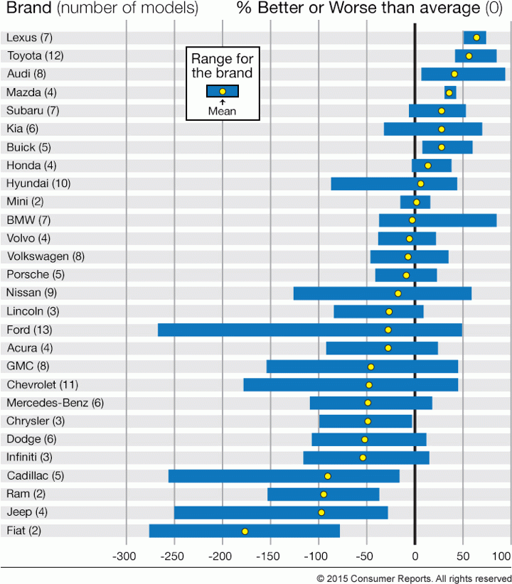 Consumer Reports Car Brand Reliability Rankings 2015 My Money Blog