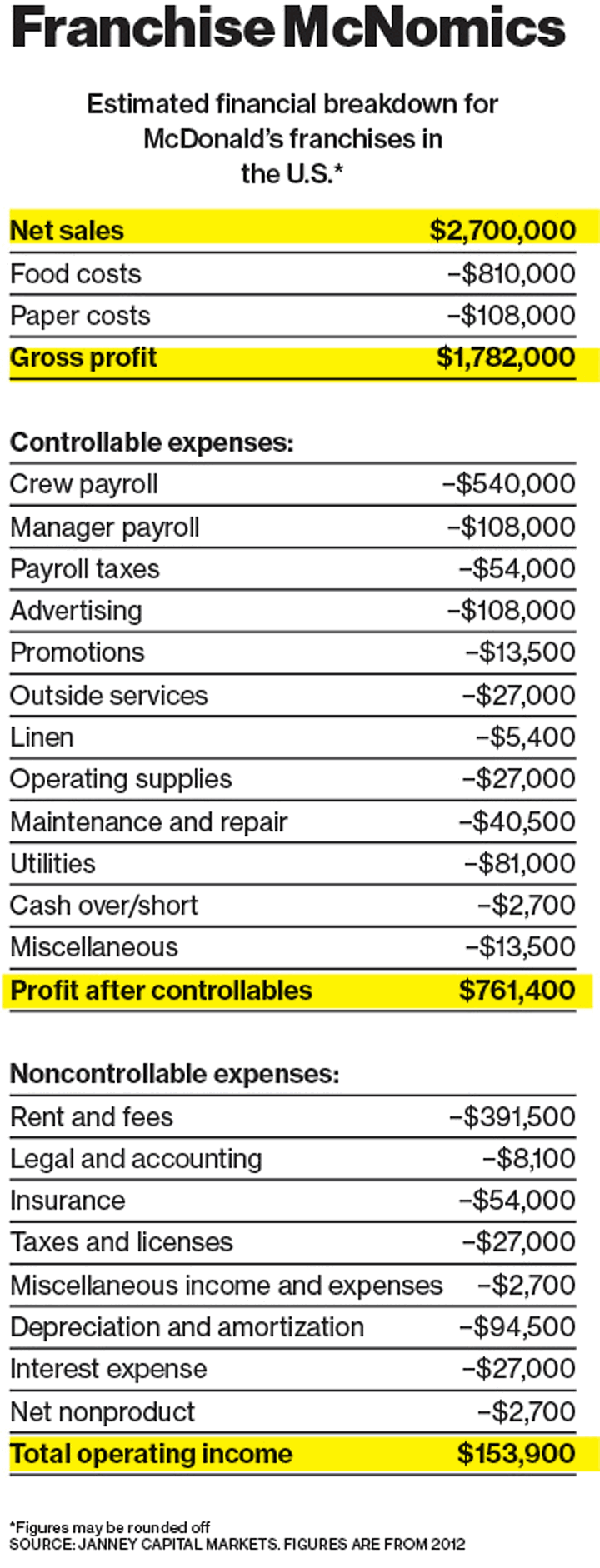 how much money do mcdonald s franchise owners make