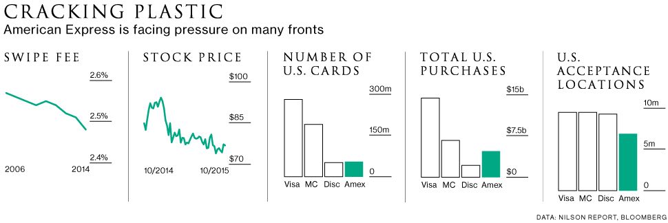 American Express Credit Card Comparison Chart