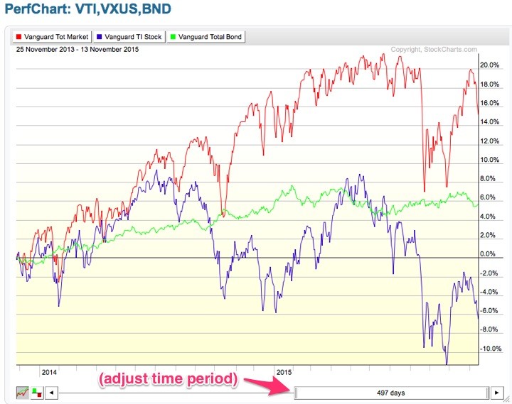 vg_bonds_stockcharts