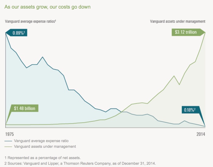 Vanguard Expense Ratio Chart