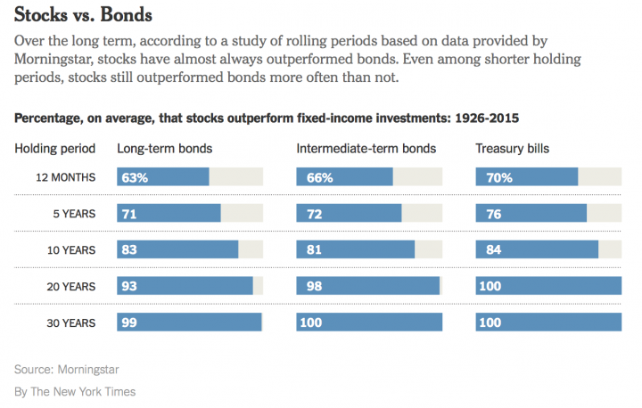 nyt_100stocks_bonds