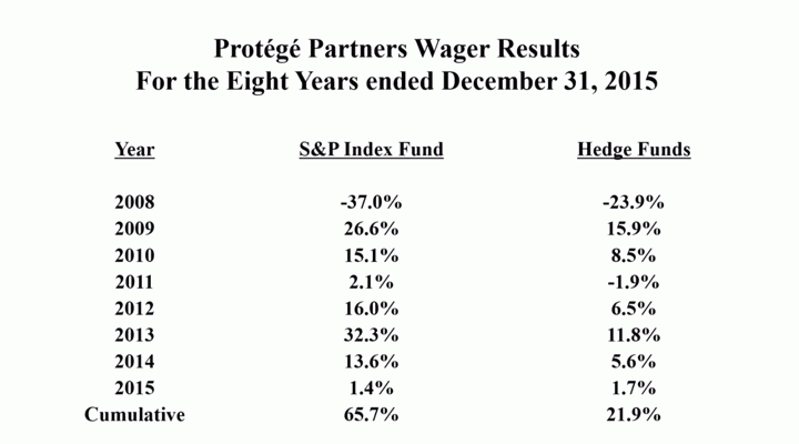 Index Funds Vs Hedge Funds Buffett 1 000 000 Bet Update 2016