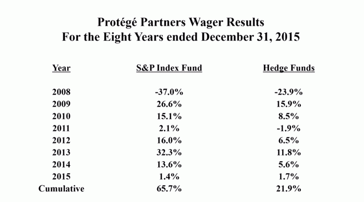 Warren Buffett Index Funds