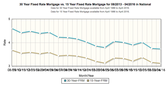 Refinance 30 Year Mortgage Rates Chart