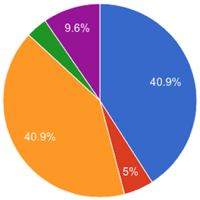 Historical Asset Class Correlations: Which Have Been the Best Portfolio Diversifiers?