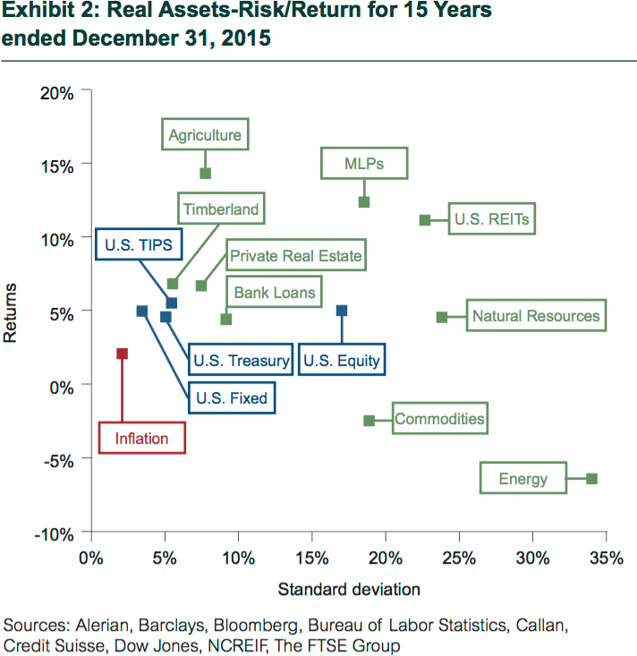 Historical Asset Class Performance Chart